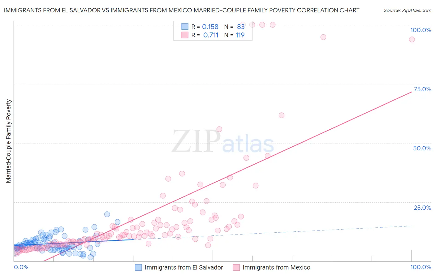 Immigrants from El Salvador vs Immigrants from Mexico Married-Couple Family Poverty