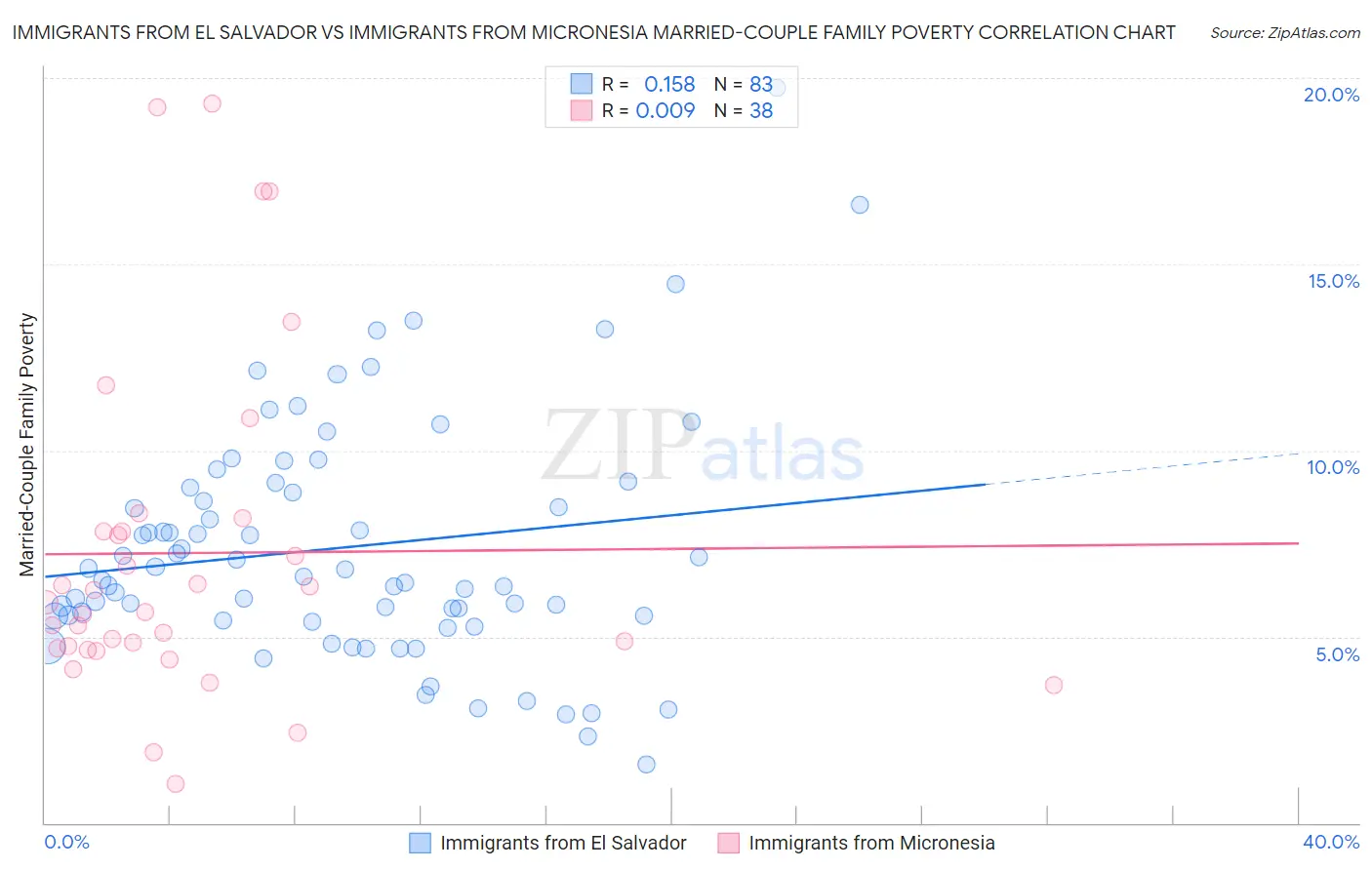 Immigrants from El Salvador vs Immigrants from Micronesia Married-Couple Family Poverty