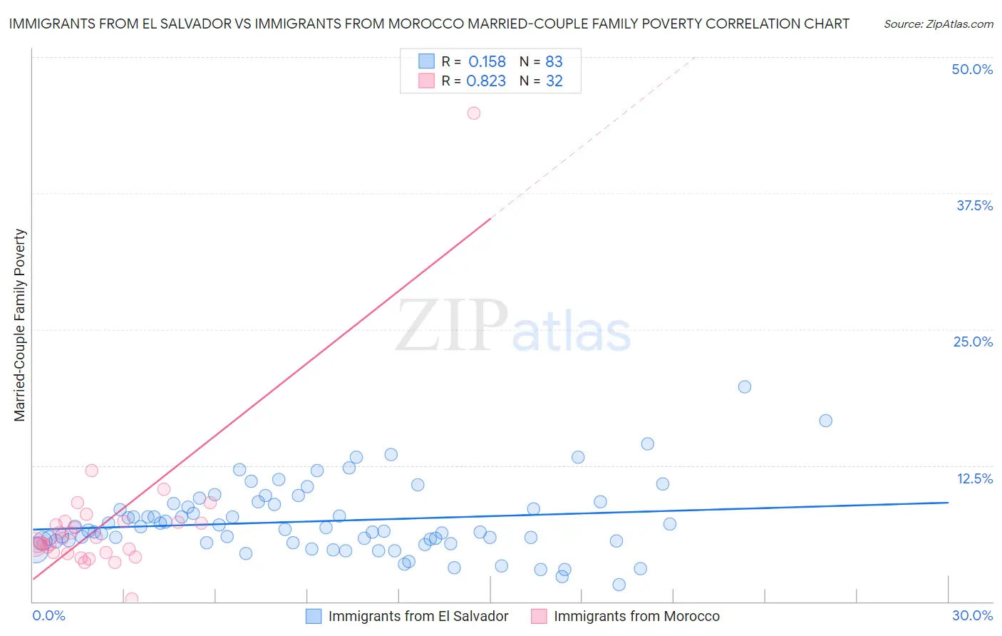 Immigrants from El Salvador vs Immigrants from Morocco Married-Couple Family Poverty
