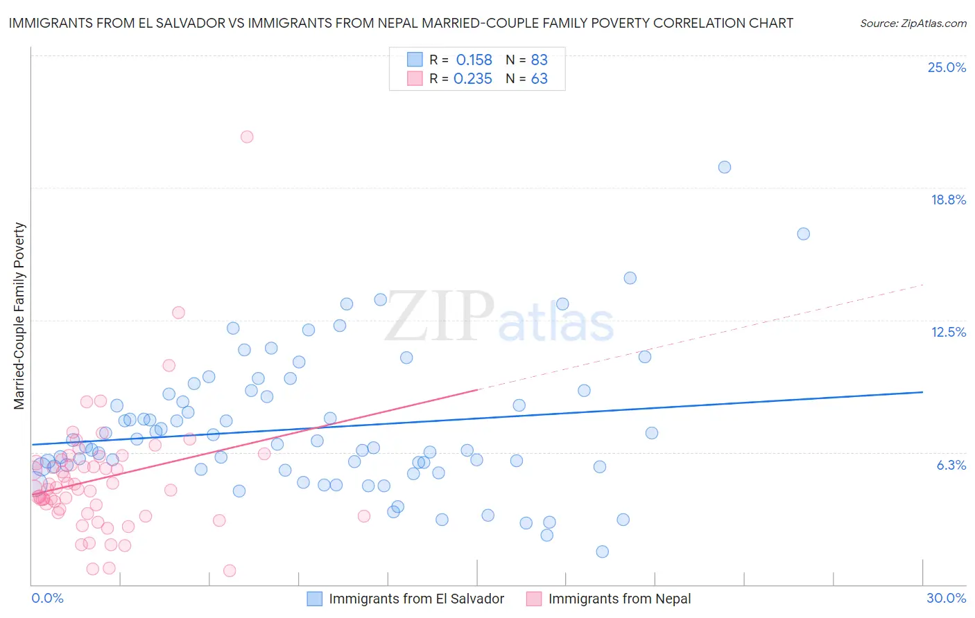 Immigrants from El Salvador vs Immigrants from Nepal Married-Couple Family Poverty