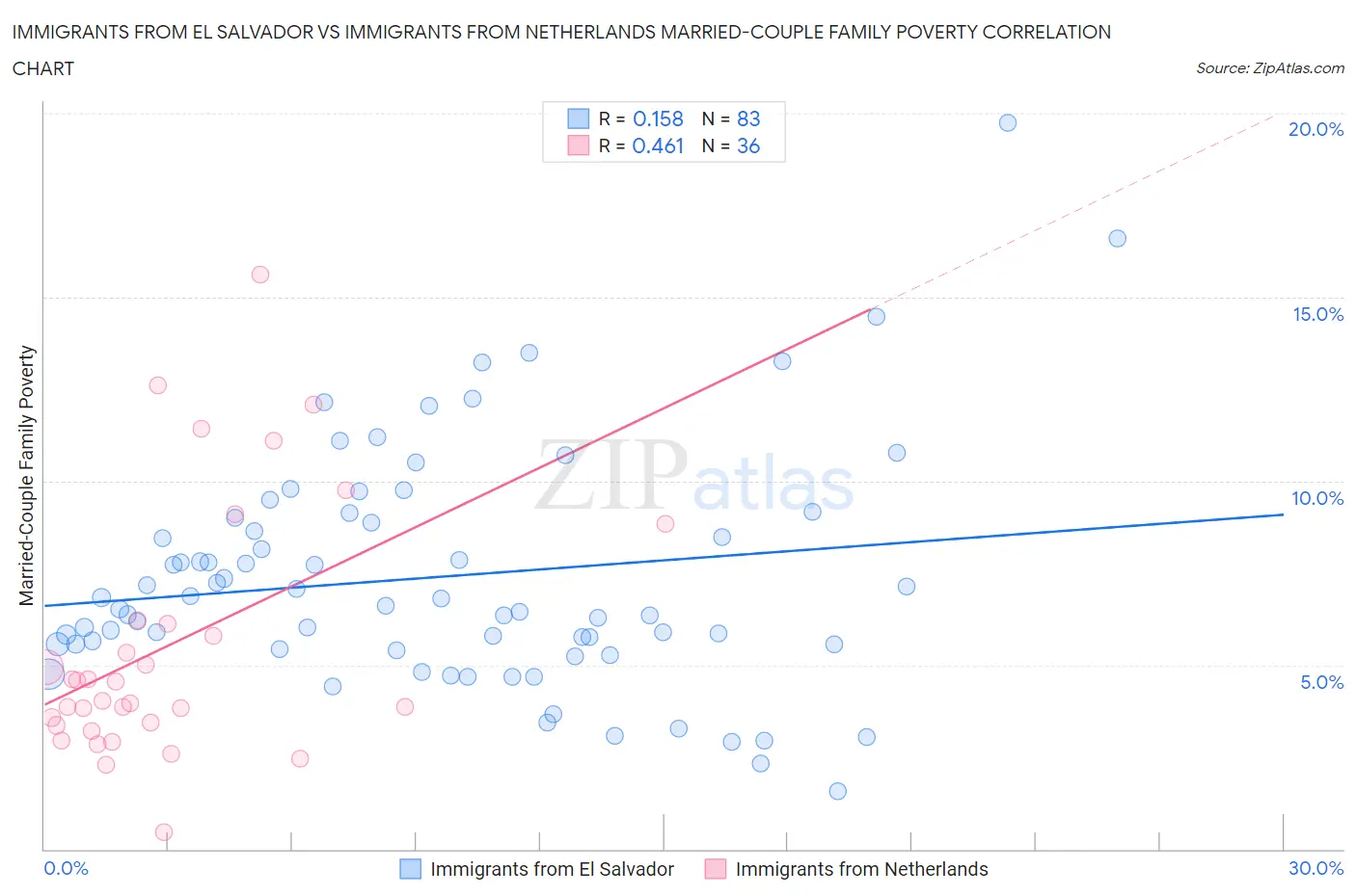 Immigrants from El Salvador vs Immigrants from Netherlands Married-Couple Family Poverty