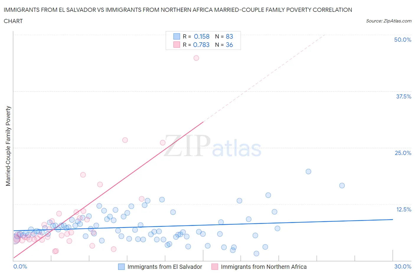 Immigrants from El Salvador vs Immigrants from Northern Africa Married-Couple Family Poverty