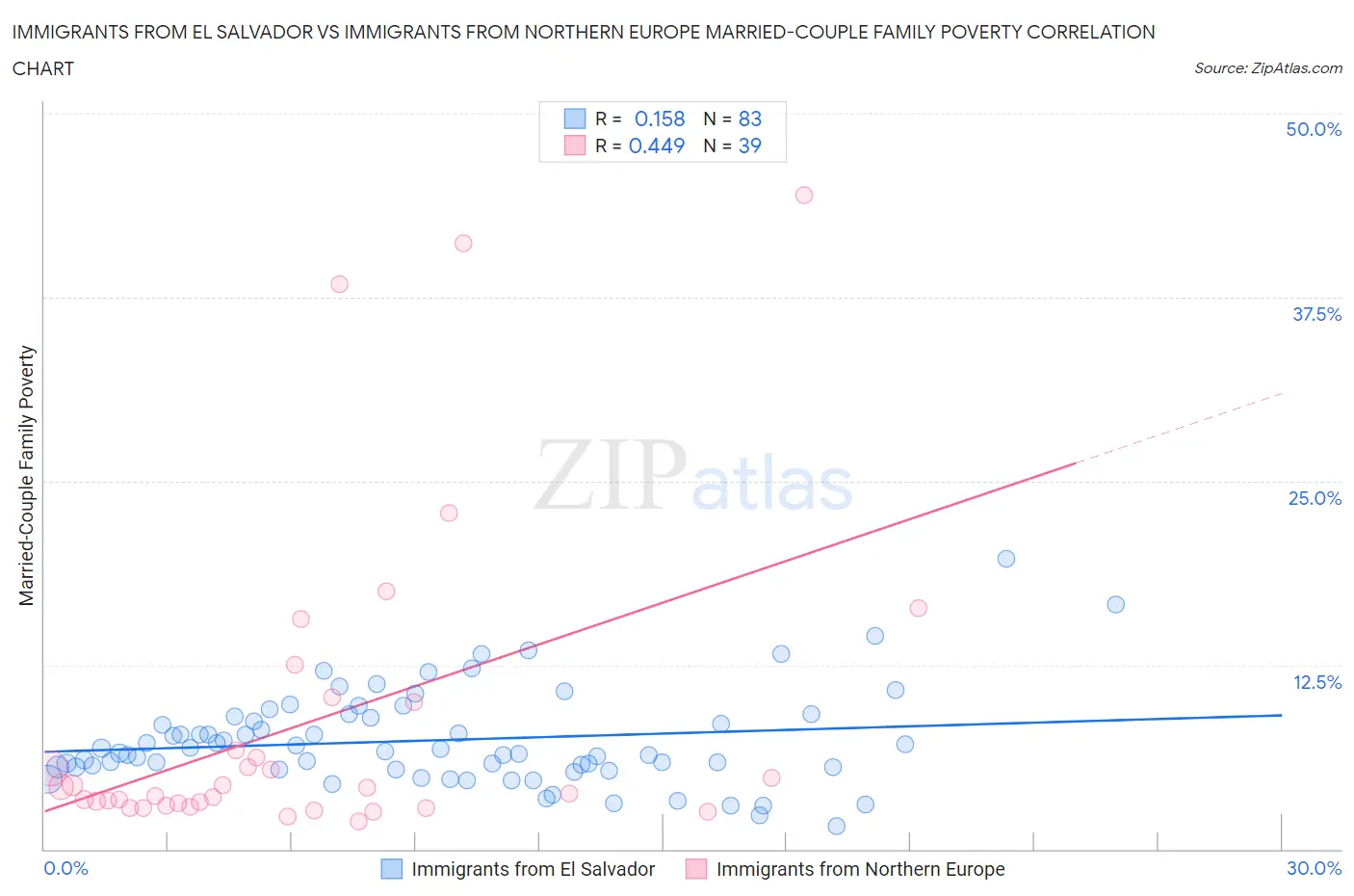 Immigrants from El Salvador vs Immigrants from Northern Europe Married-Couple Family Poverty