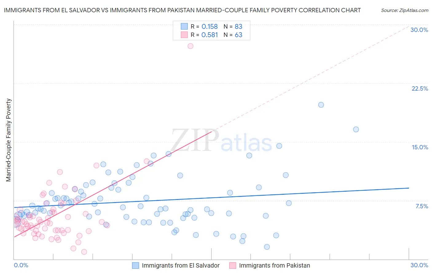 Immigrants from El Salvador vs Immigrants from Pakistan Married-Couple Family Poverty