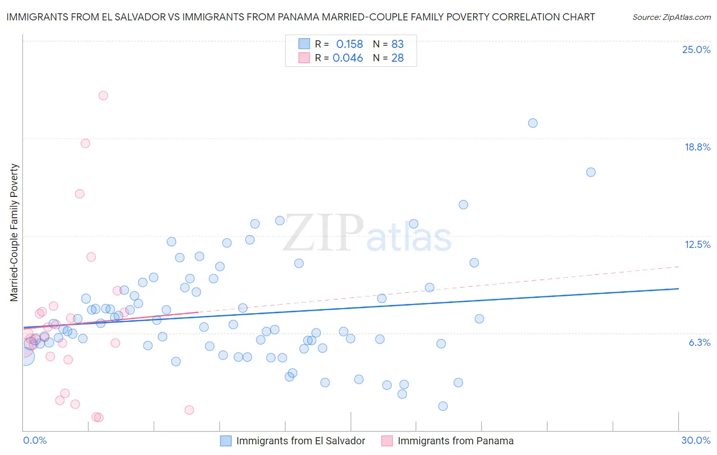 Immigrants from El Salvador vs Immigrants from Panama Married-Couple Family Poverty