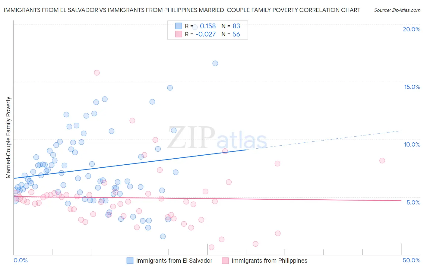 Immigrants from El Salvador vs Immigrants from Philippines Married-Couple Family Poverty