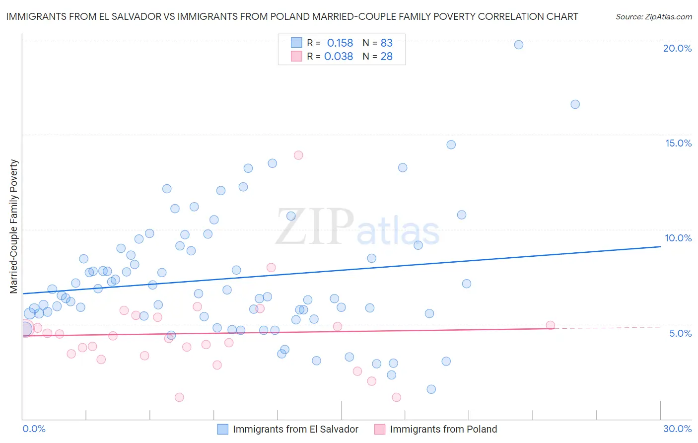 Immigrants from El Salvador vs Immigrants from Poland Married-Couple Family Poverty