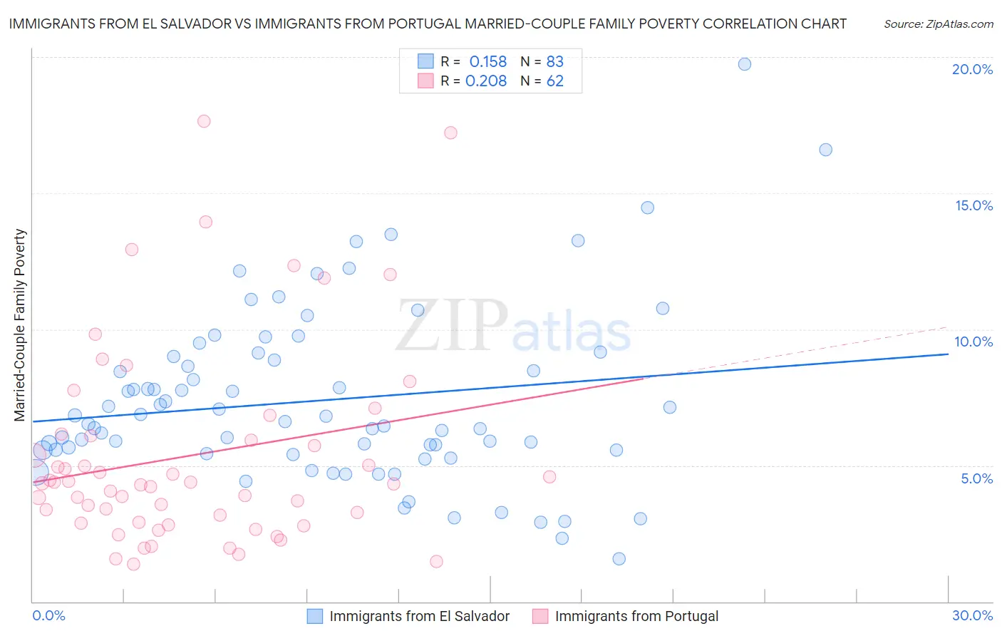 Immigrants from El Salvador vs Immigrants from Portugal Married-Couple Family Poverty