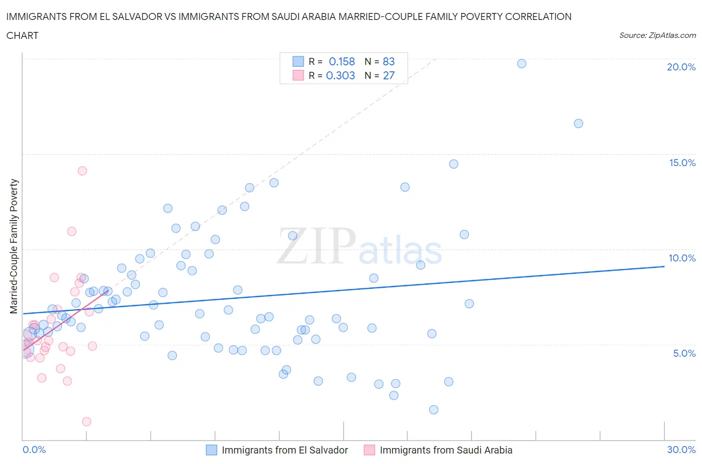 Immigrants from El Salvador vs Immigrants from Saudi Arabia Married-Couple Family Poverty