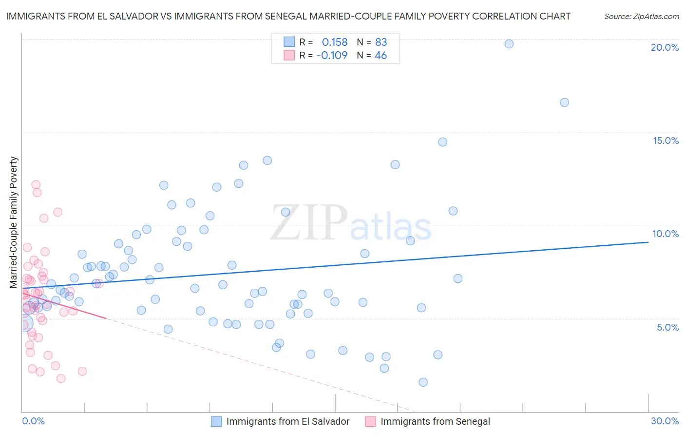 Immigrants from El Salvador vs Immigrants from Senegal Married-Couple Family Poverty