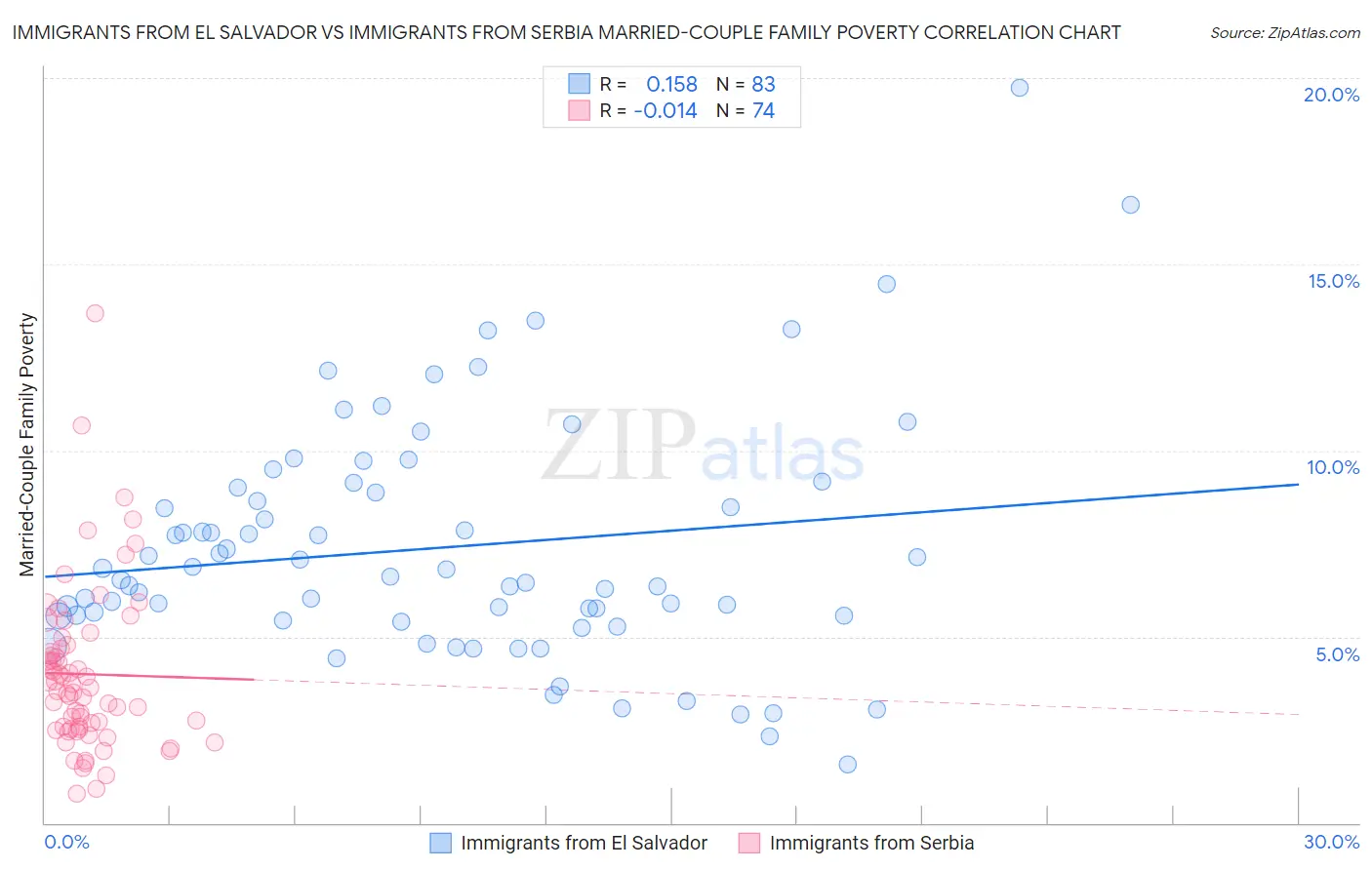 Immigrants from El Salvador vs Immigrants from Serbia Married-Couple Family Poverty