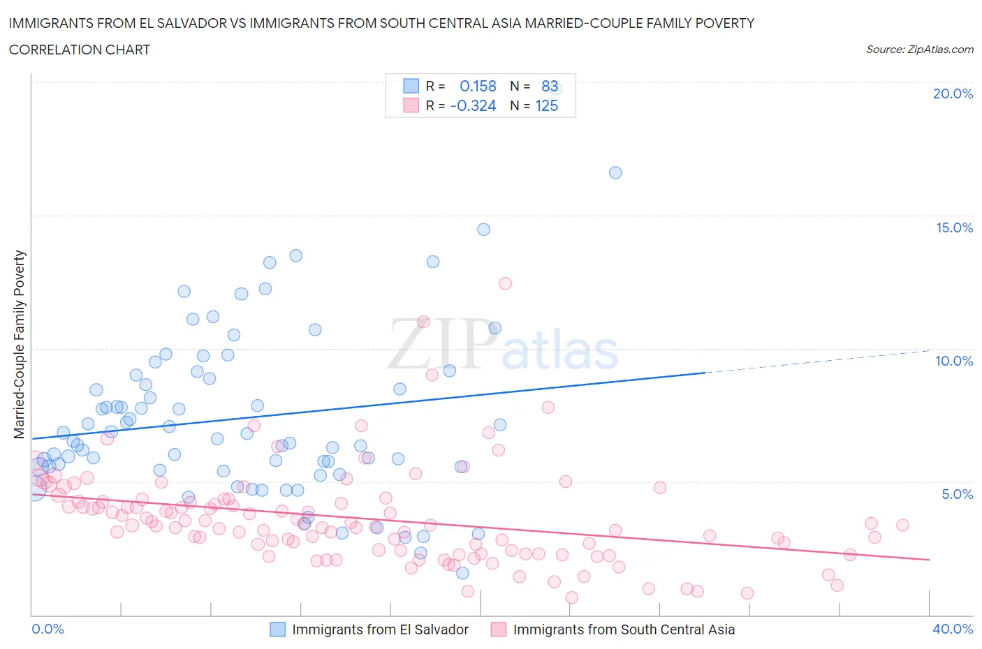 Immigrants from El Salvador vs Immigrants from South Central Asia Married-Couple Family Poverty