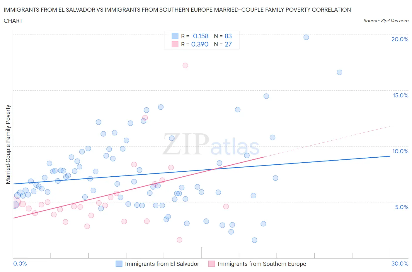 Immigrants from El Salvador vs Immigrants from Southern Europe Married-Couple Family Poverty