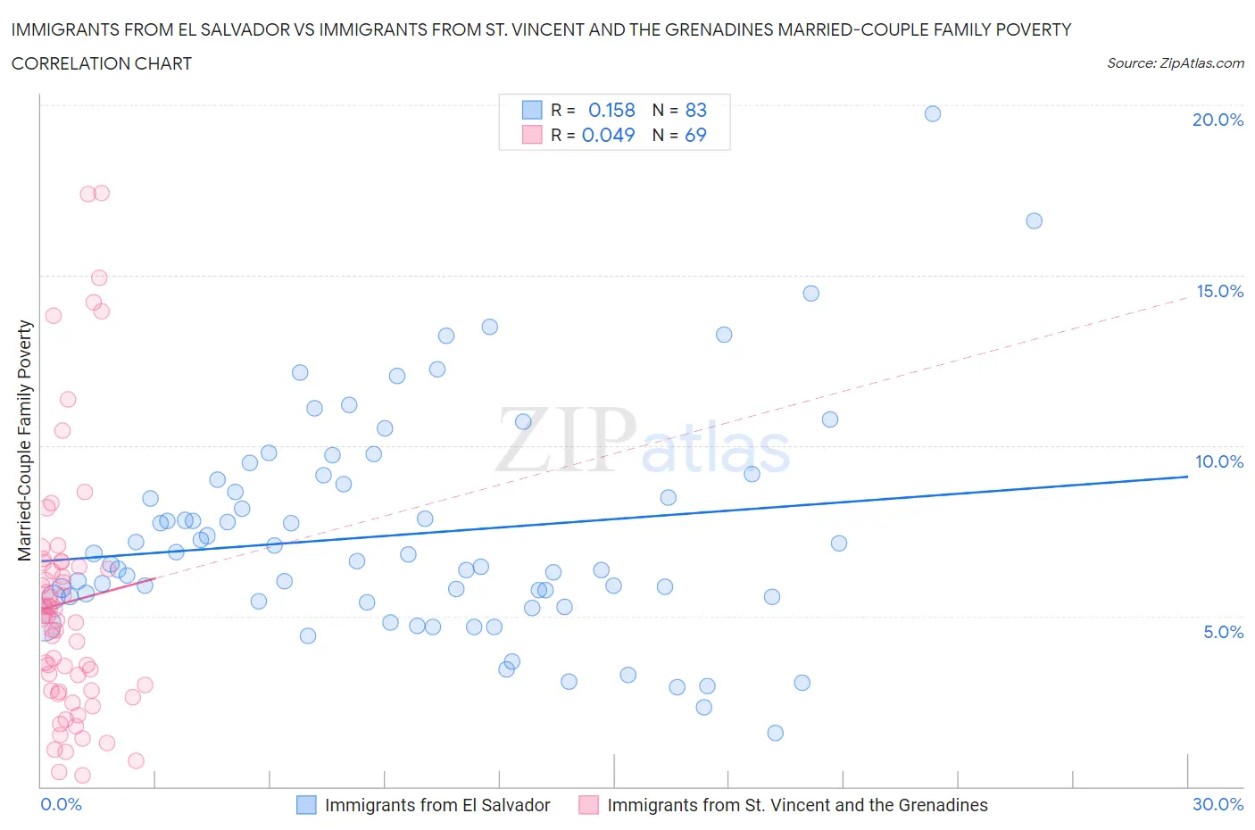 Immigrants from El Salvador vs Immigrants from St. Vincent and the Grenadines Married-Couple Family Poverty