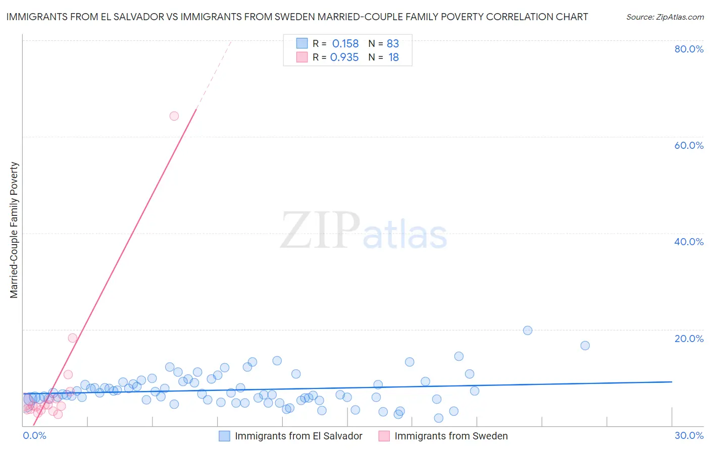 Immigrants from El Salvador vs Immigrants from Sweden Married-Couple Family Poverty