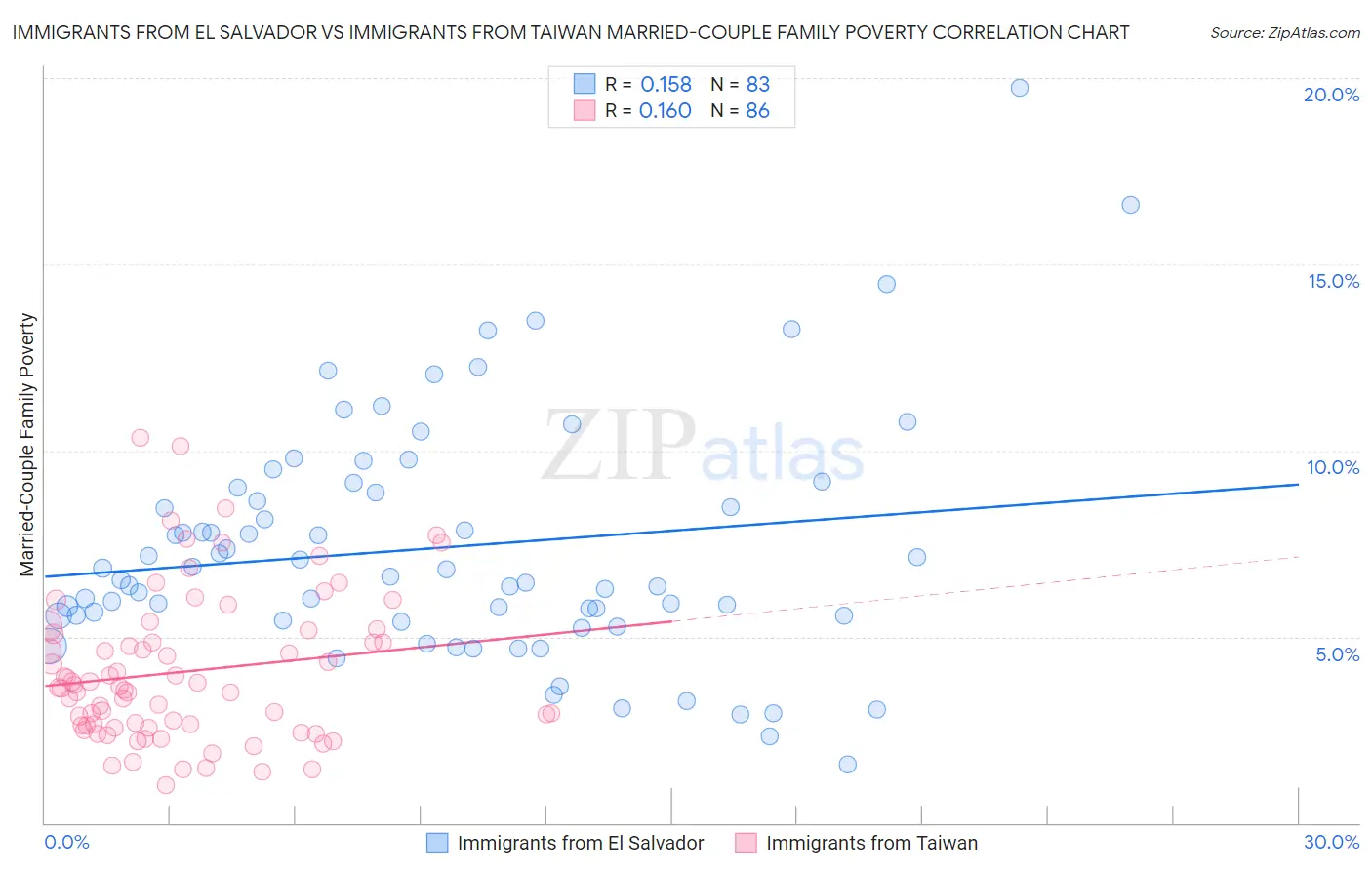Immigrants from El Salvador vs Immigrants from Taiwan Married-Couple Family Poverty