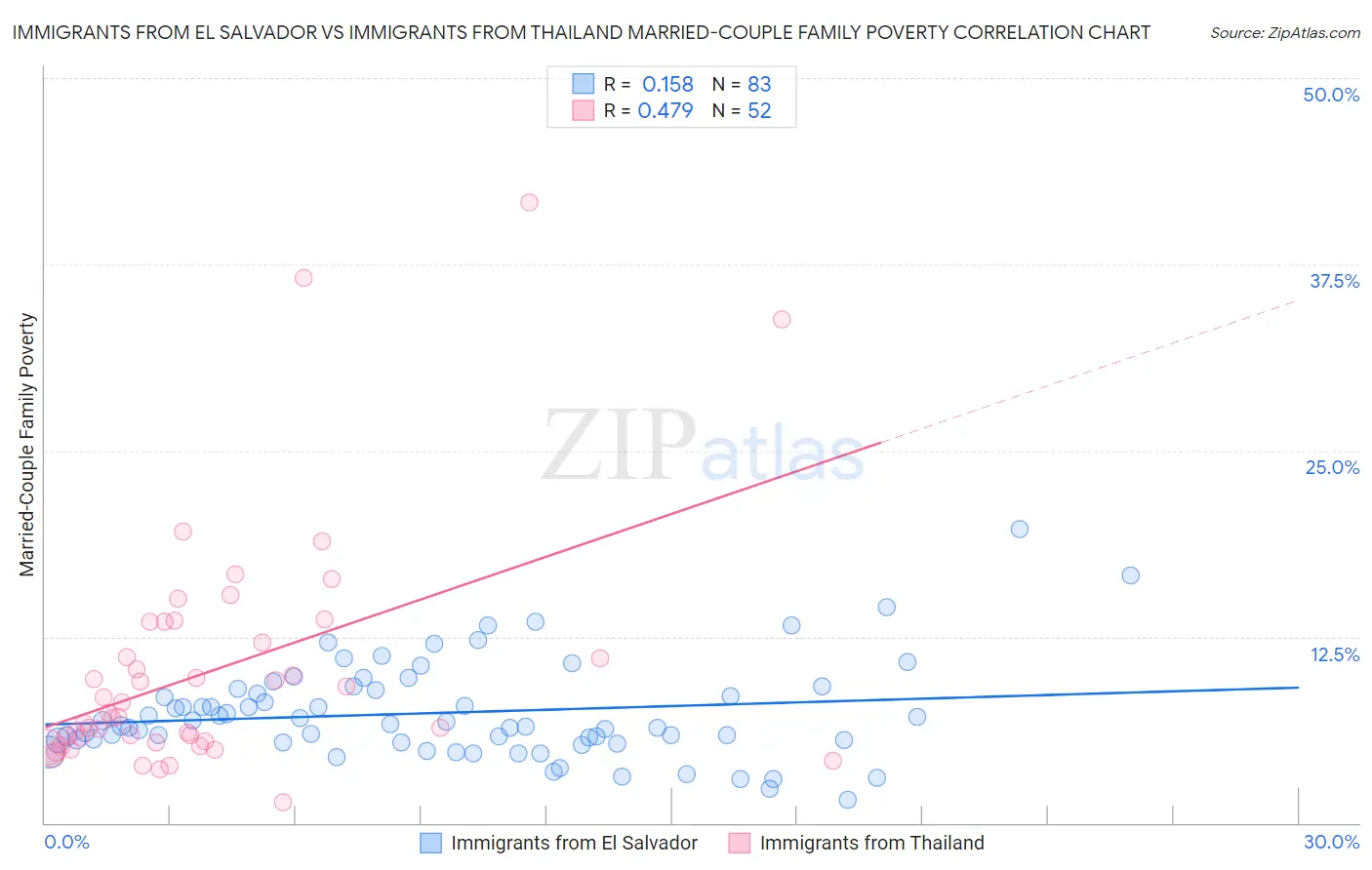 Immigrants from El Salvador vs Immigrants from Thailand Married-Couple Family Poverty