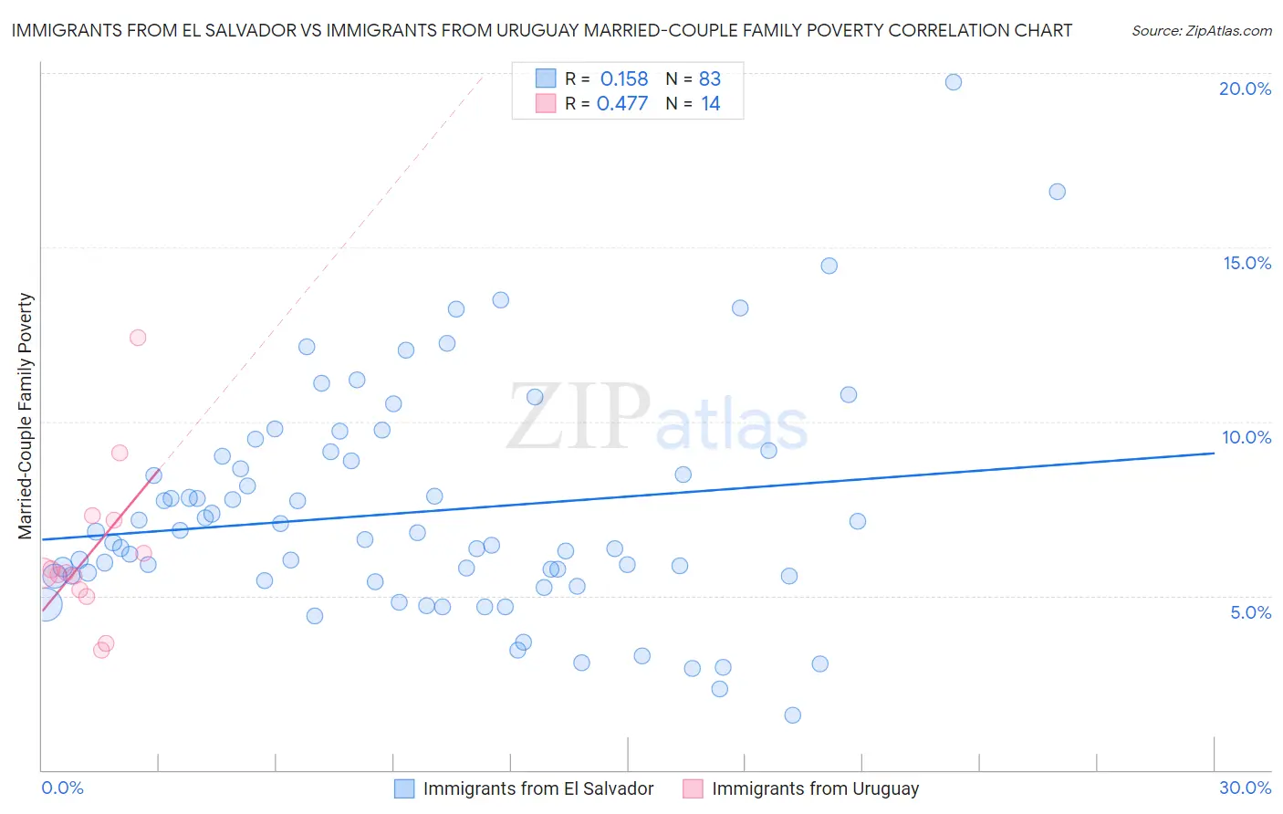 Immigrants from El Salvador vs Immigrants from Uruguay Married-Couple Family Poverty