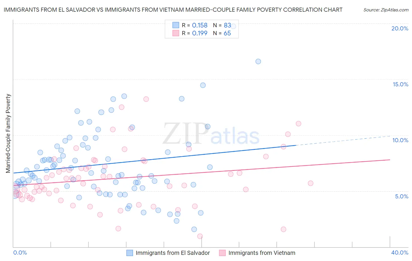 Immigrants from El Salvador vs Immigrants from Vietnam Married-Couple Family Poverty