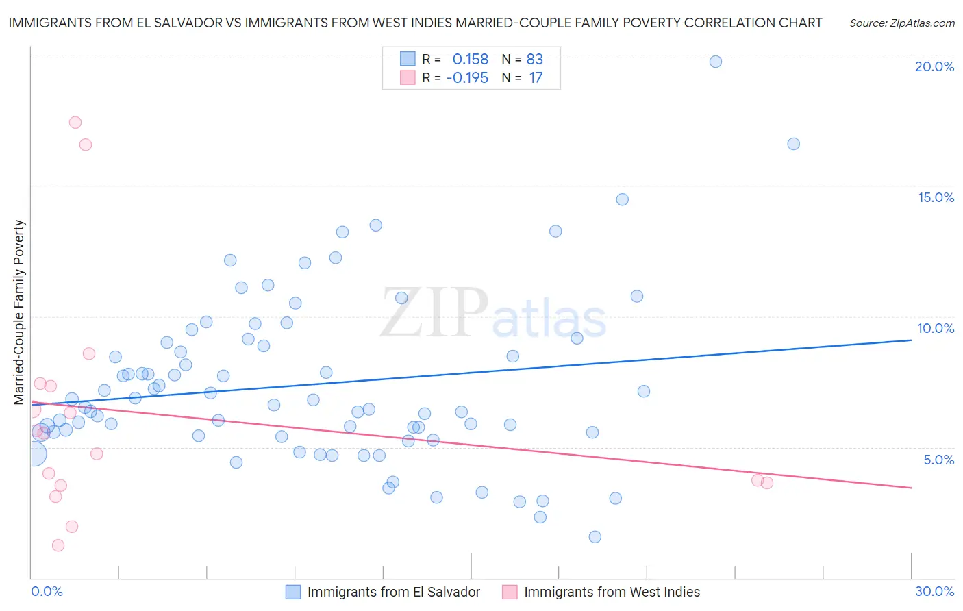 Immigrants from El Salvador vs Immigrants from West Indies Married-Couple Family Poverty