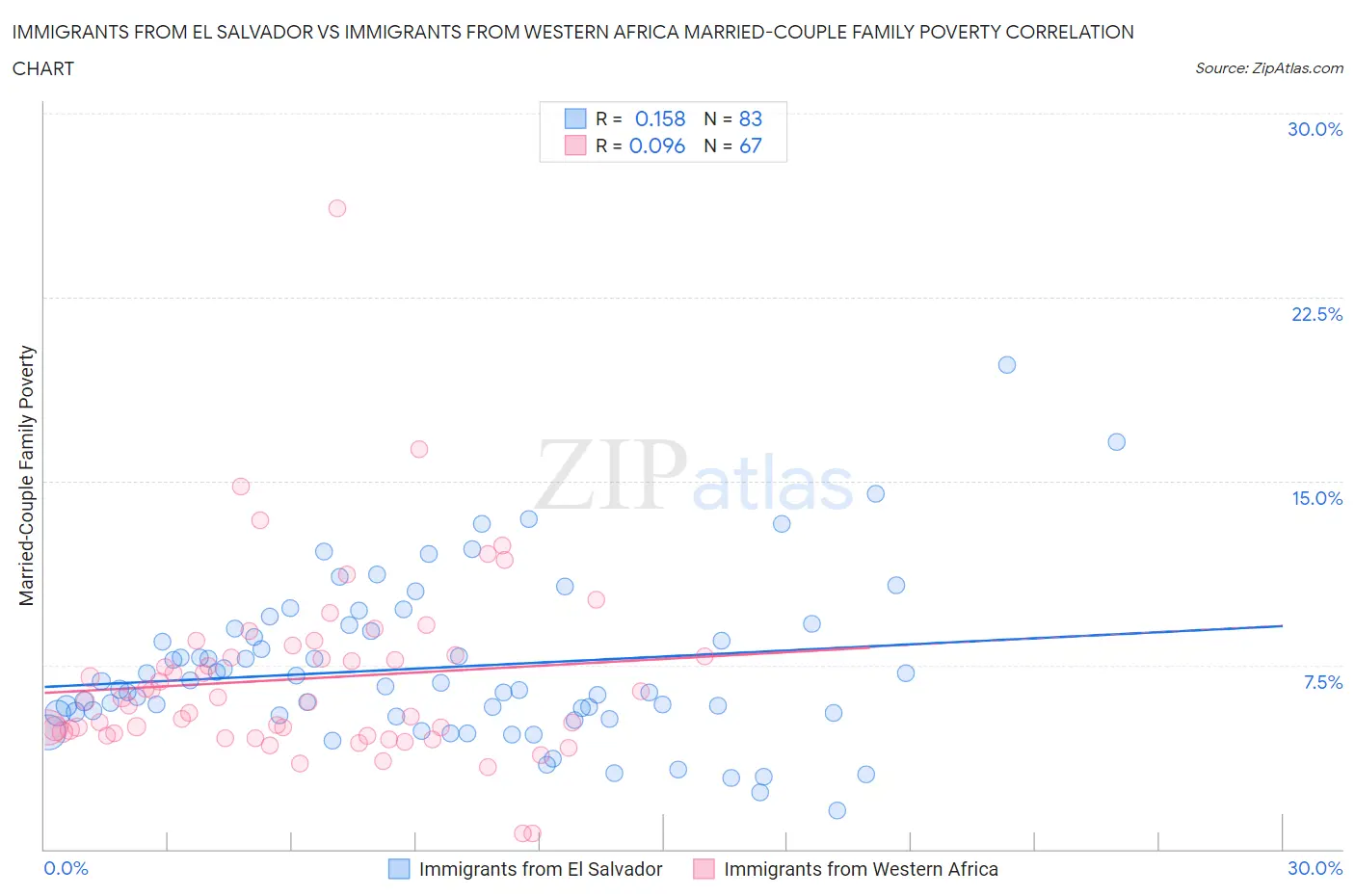 Immigrants from El Salvador vs Immigrants from Western Africa Married-Couple Family Poverty