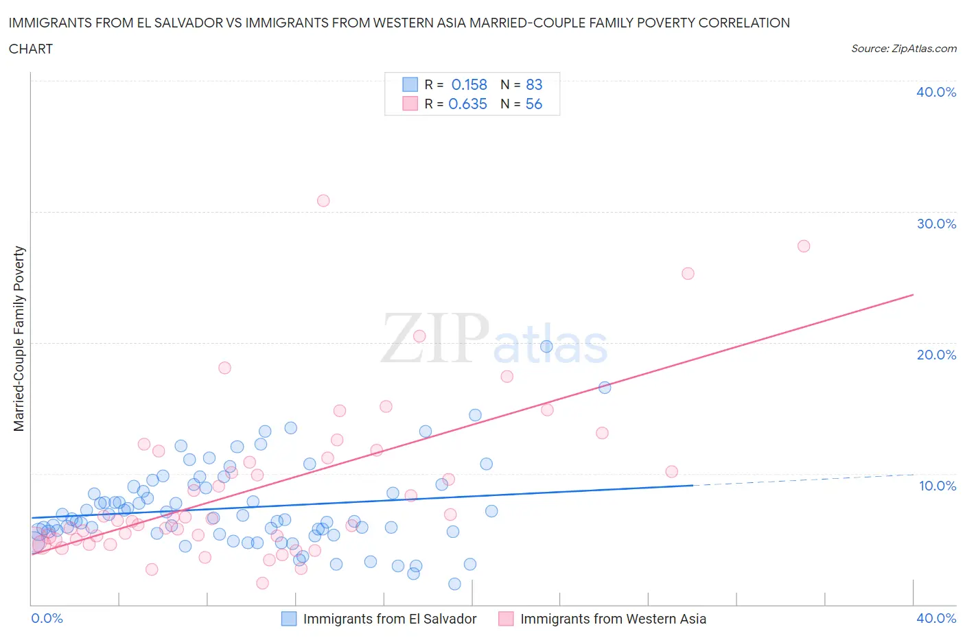 Immigrants from El Salvador vs Immigrants from Western Asia Married-Couple Family Poverty