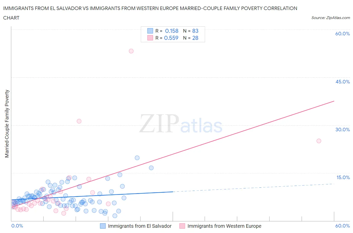 Immigrants from El Salvador vs Immigrants from Western Europe Married-Couple Family Poverty