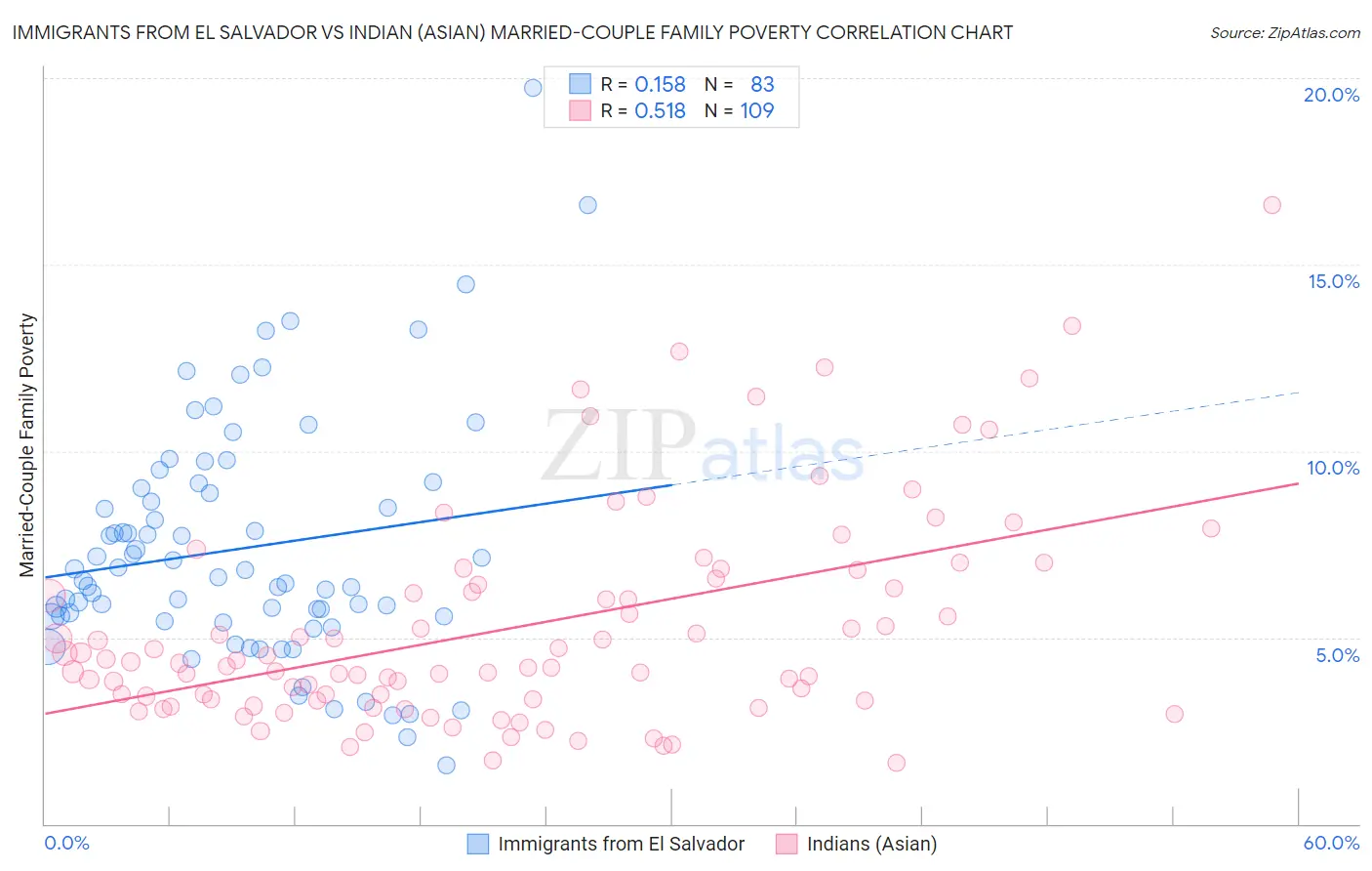 Immigrants from El Salvador vs Indian (Asian) Married-Couple Family Poverty