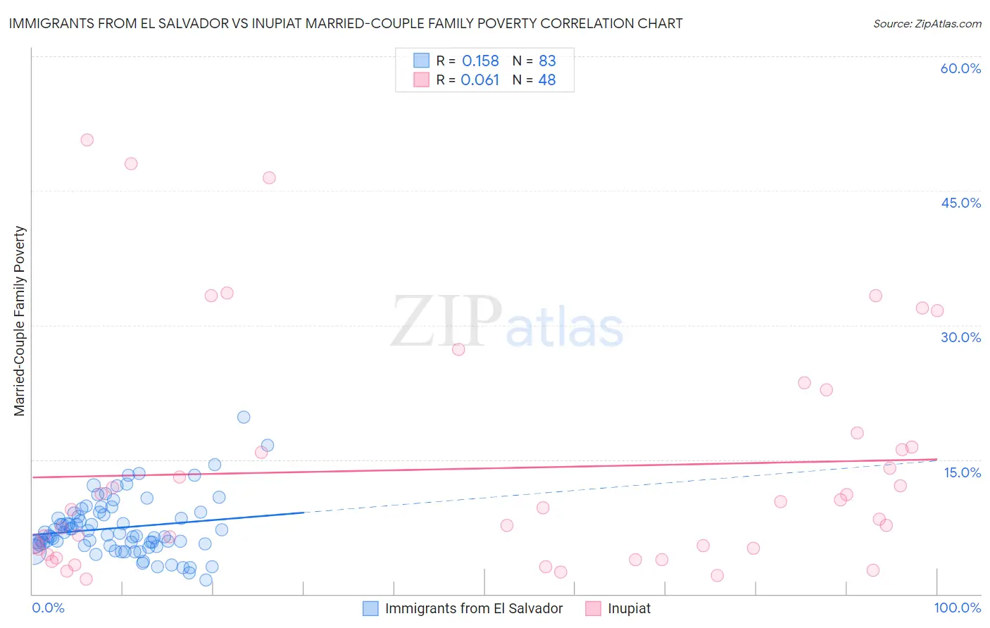 Immigrants from El Salvador vs Inupiat Married-Couple Family Poverty
