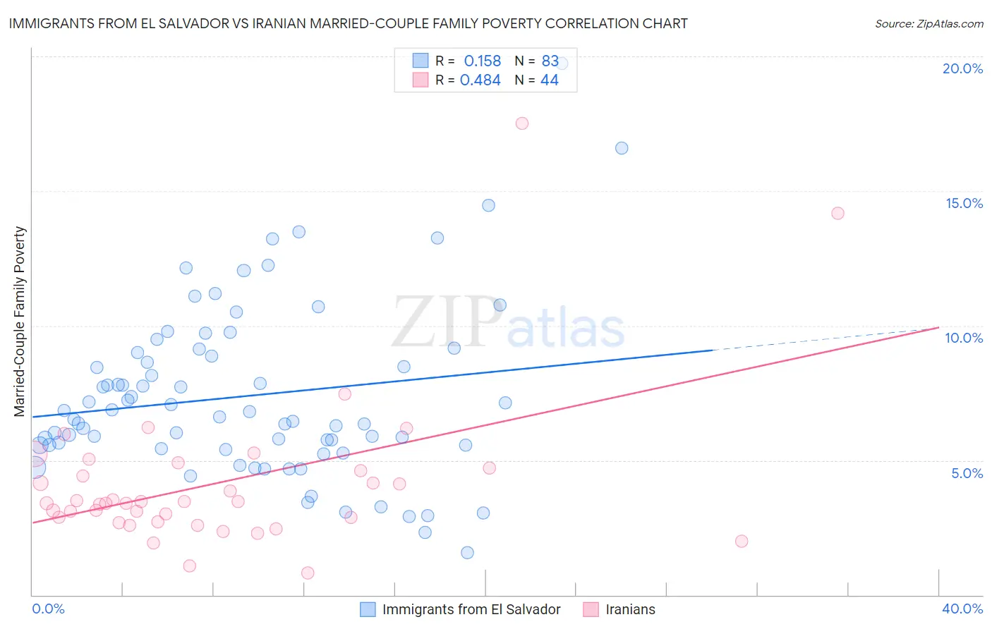 Immigrants from El Salvador vs Iranian Married-Couple Family Poverty