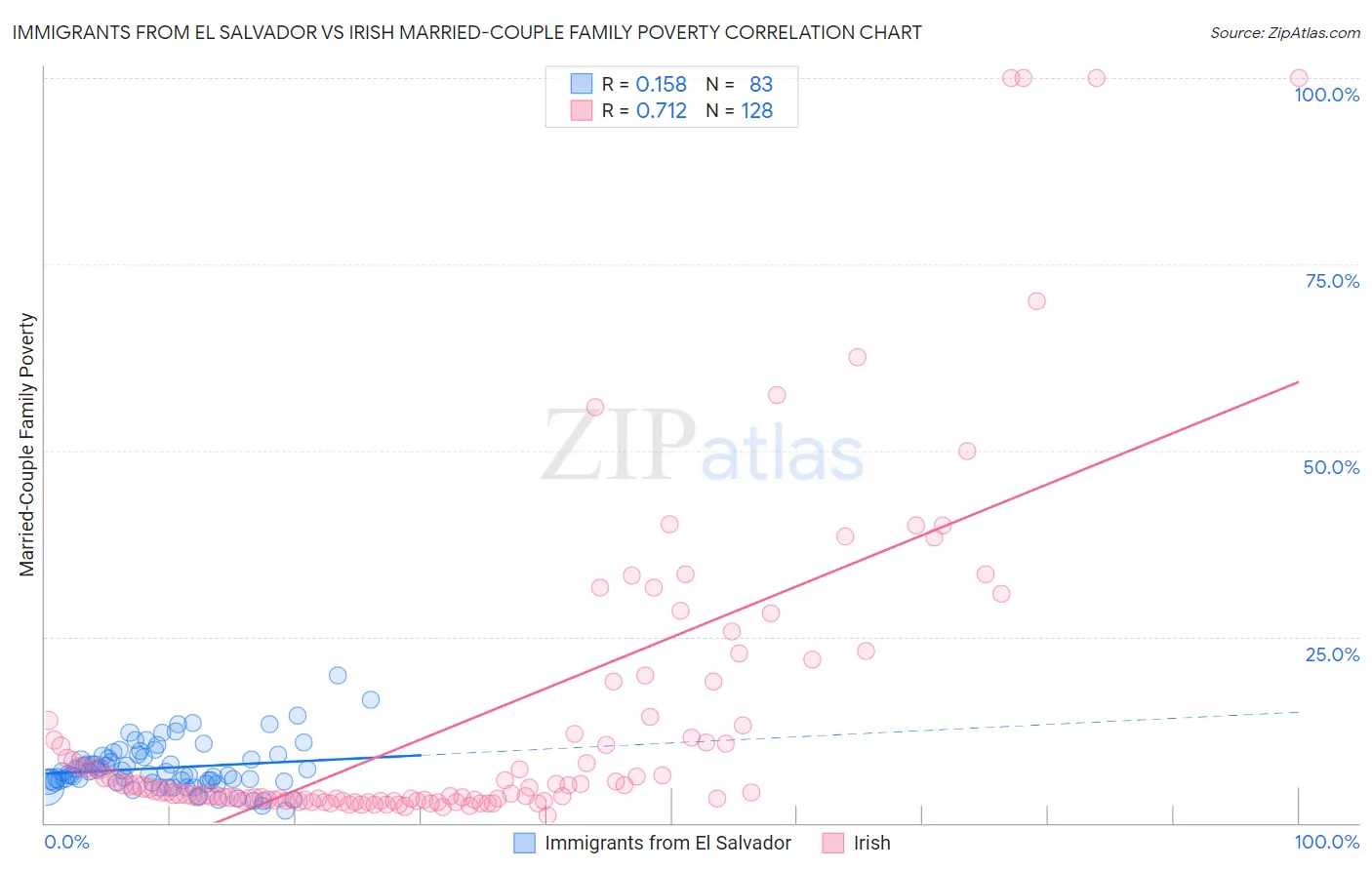 Immigrants from El Salvador vs Irish Married-Couple Family Poverty