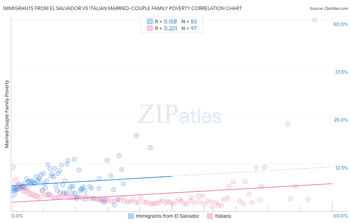 Immigrants from El Salvador vs Italian Married-Couple Family Poverty