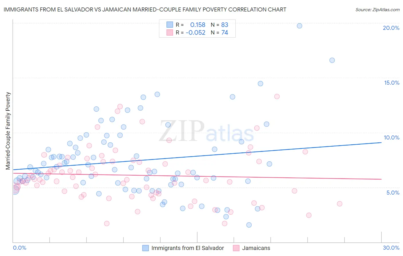 Immigrants from El Salvador vs Jamaican Married-Couple Family Poverty