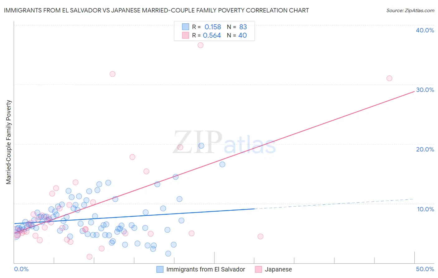 Immigrants from El Salvador vs Japanese Married-Couple Family Poverty