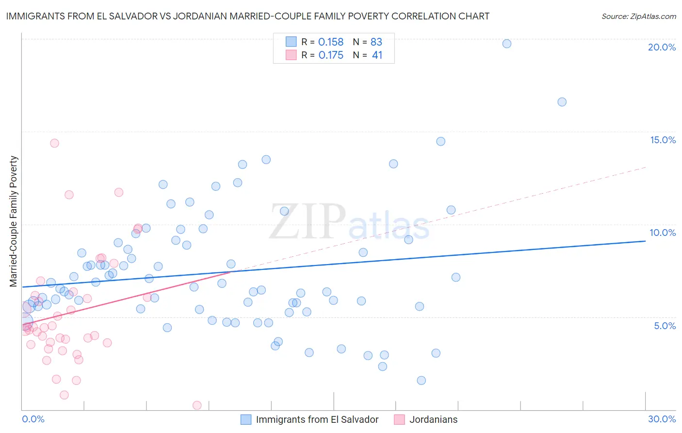 Immigrants from El Salvador vs Jordanian Married-Couple Family Poverty