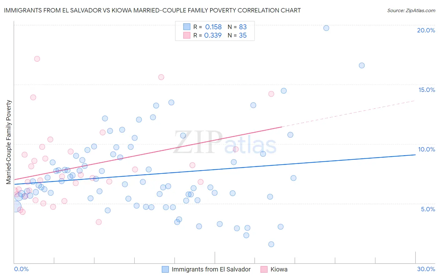 Immigrants from El Salvador vs Kiowa Married-Couple Family Poverty