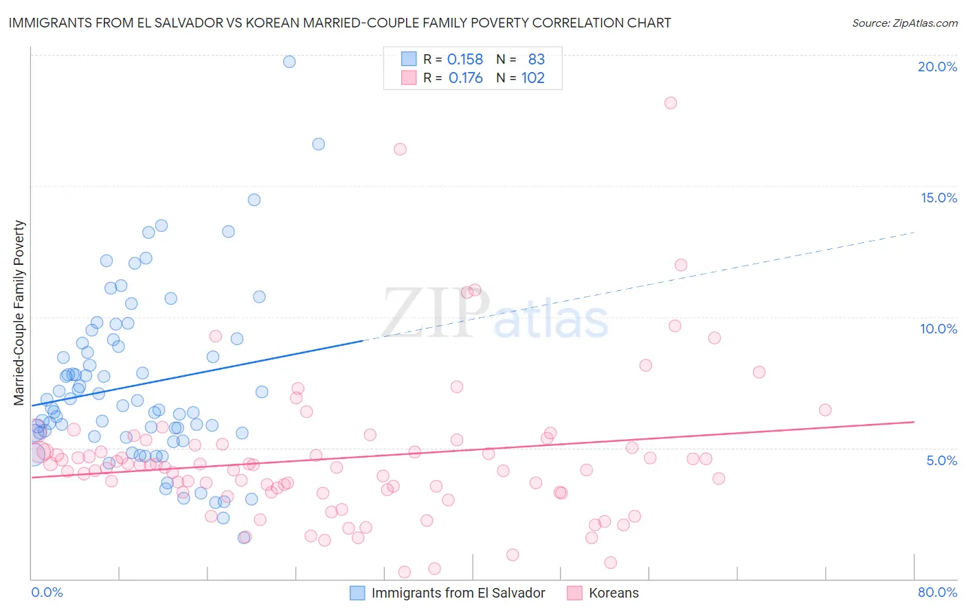 Immigrants from El Salvador vs Korean Married-Couple Family Poverty