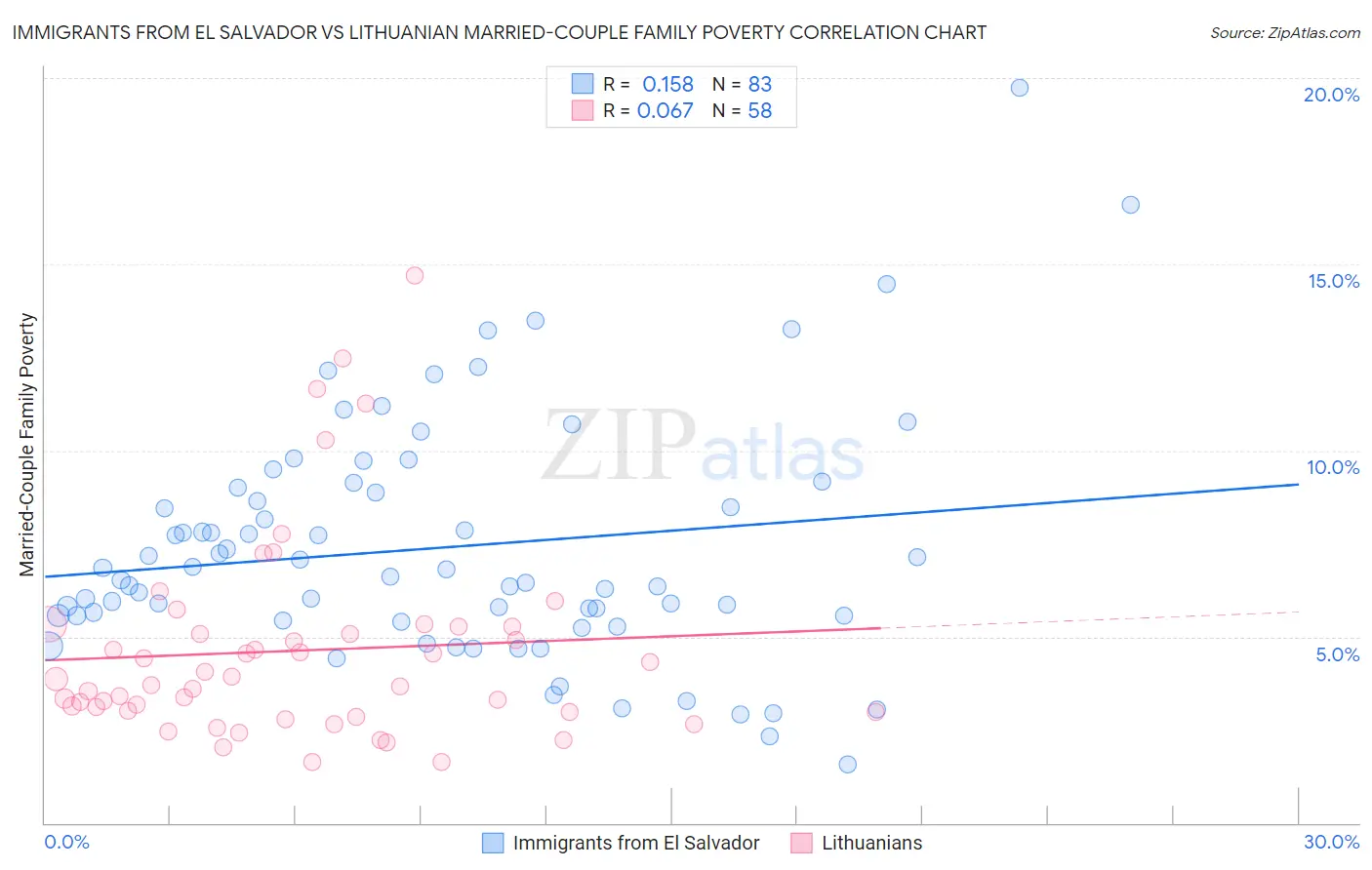 Immigrants from El Salvador vs Lithuanian Married-Couple Family Poverty