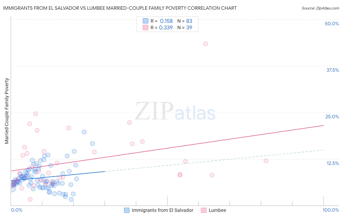 Immigrants from El Salvador vs Lumbee Married-Couple Family Poverty