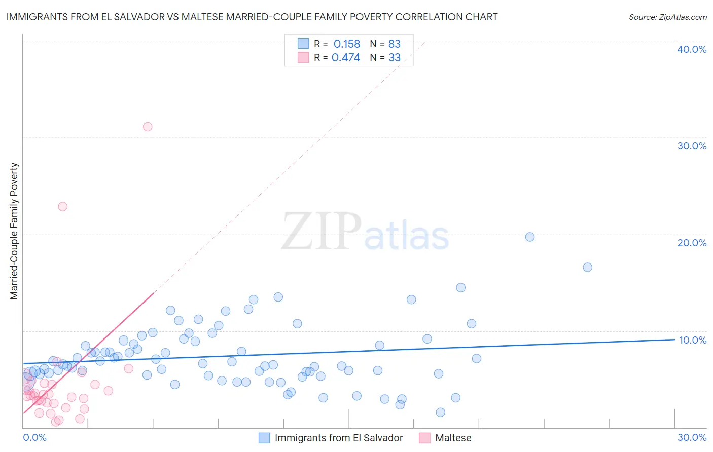 Immigrants from El Salvador vs Maltese Married-Couple Family Poverty