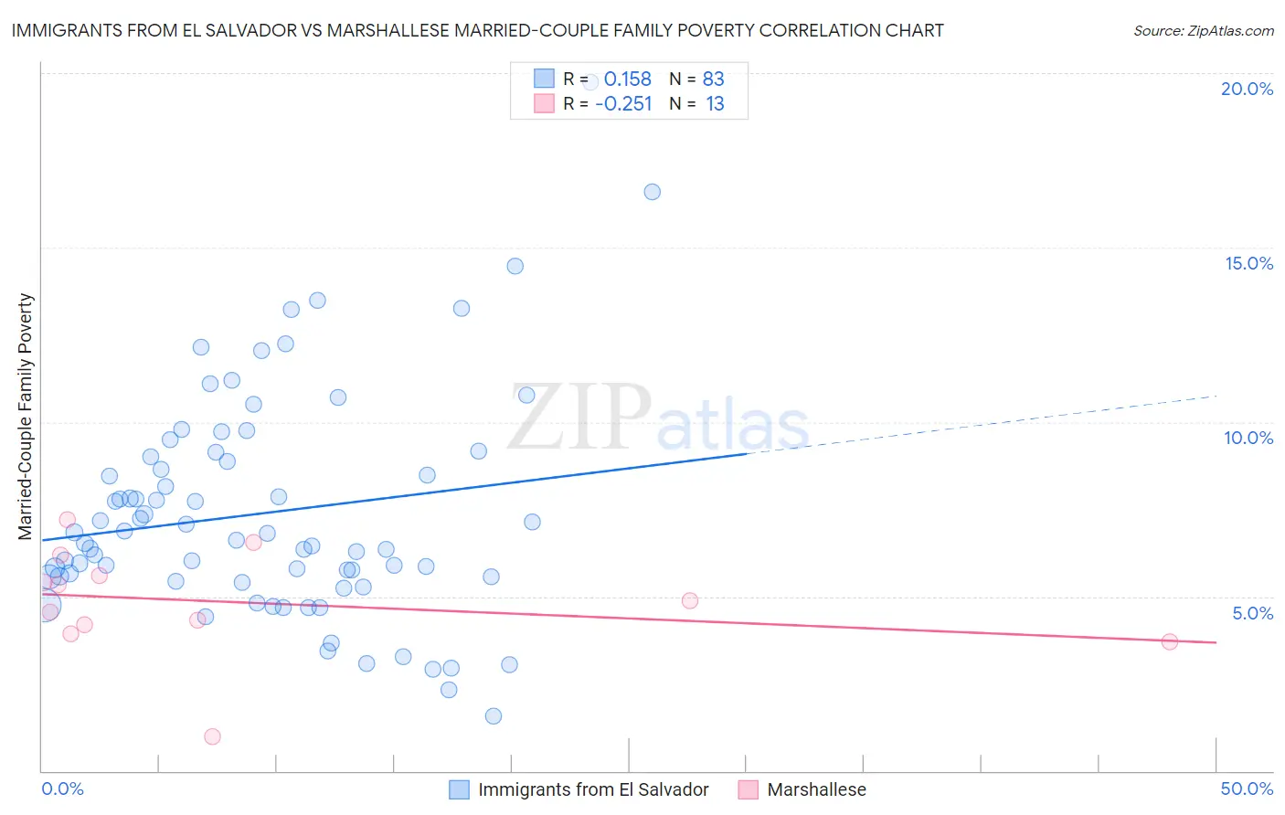 Immigrants from El Salvador vs Marshallese Married-Couple Family Poverty