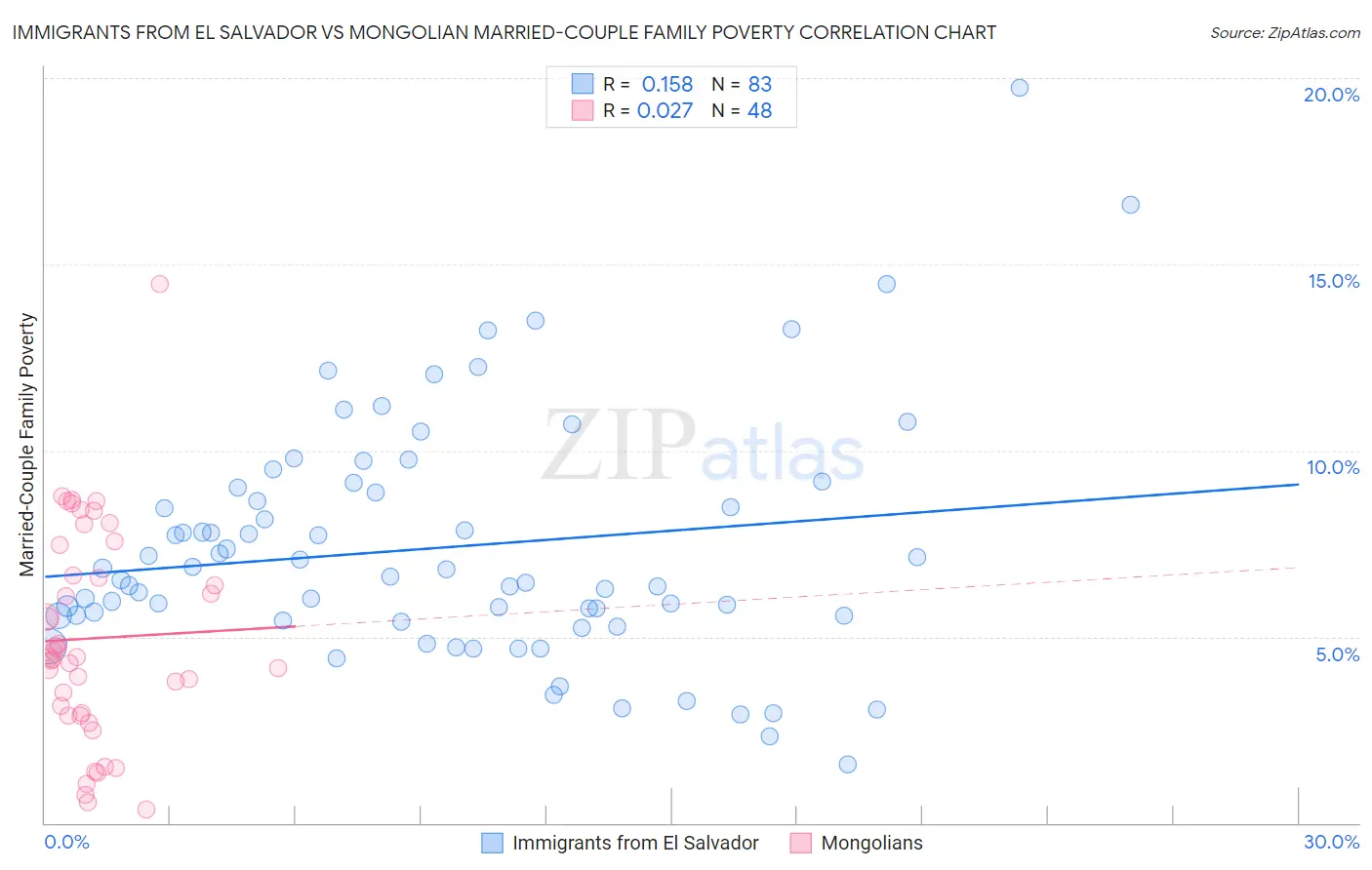 Immigrants from El Salvador vs Mongolian Married-Couple Family Poverty