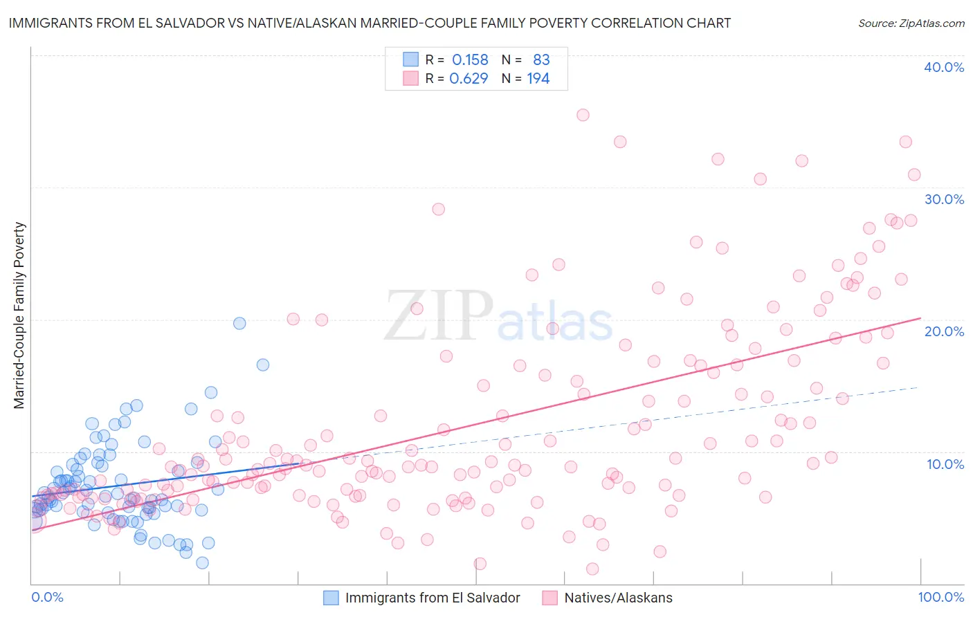 Immigrants from El Salvador vs Native/Alaskan Married-Couple Family Poverty
