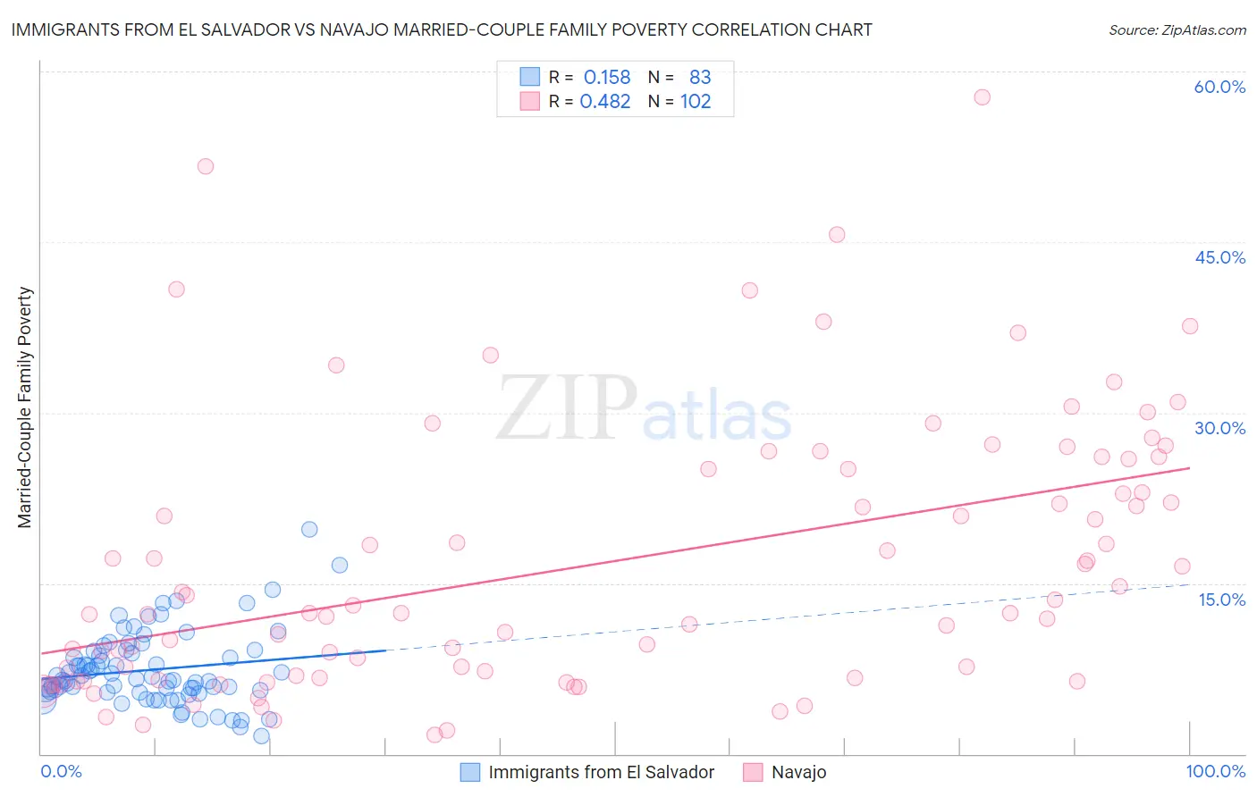 Immigrants from El Salvador vs Navajo Married-Couple Family Poverty