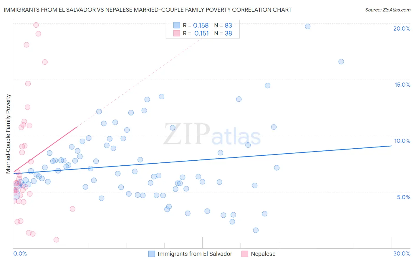 Immigrants from El Salvador vs Nepalese Married-Couple Family Poverty
