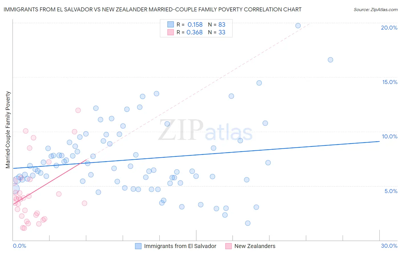 Immigrants from El Salvador vs New Zealander Married-Couple Family Poverty