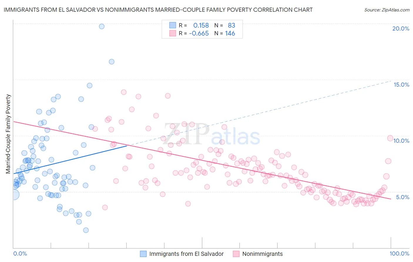 Immigrants from El Salvador vs Nonimmigrants Married-Couple Family Poverty
