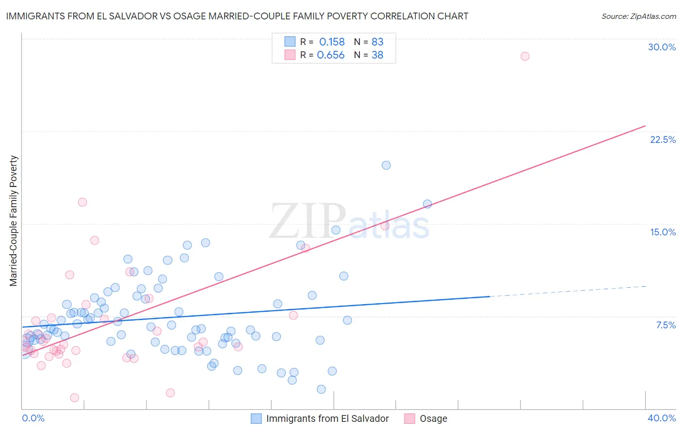 Immigrants from El Salvador vs Osage Married-Couple Family Poverty