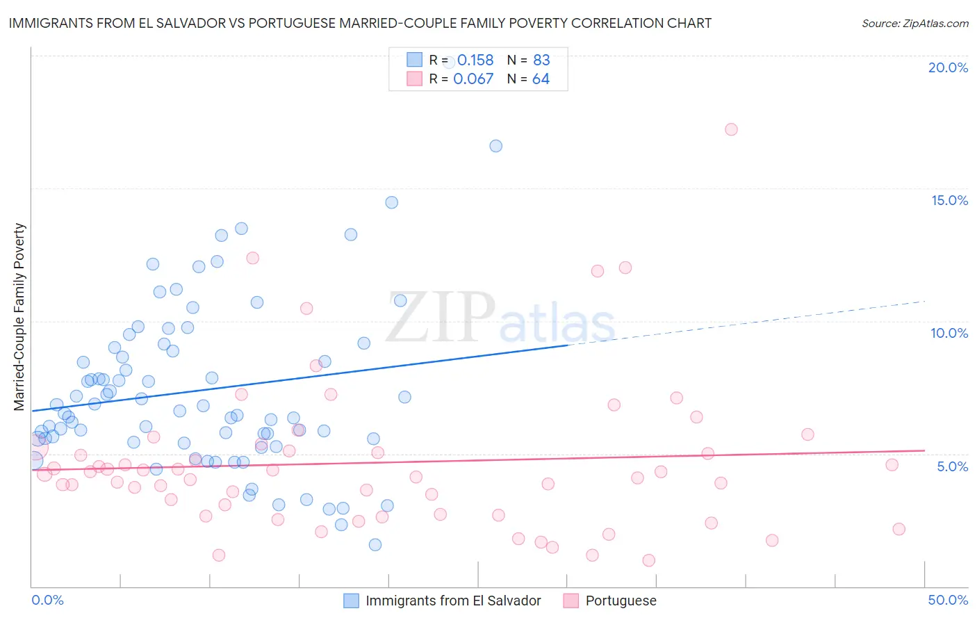 Immigrants from El Salvador vs Portuguese Married-Couple Family Poverty