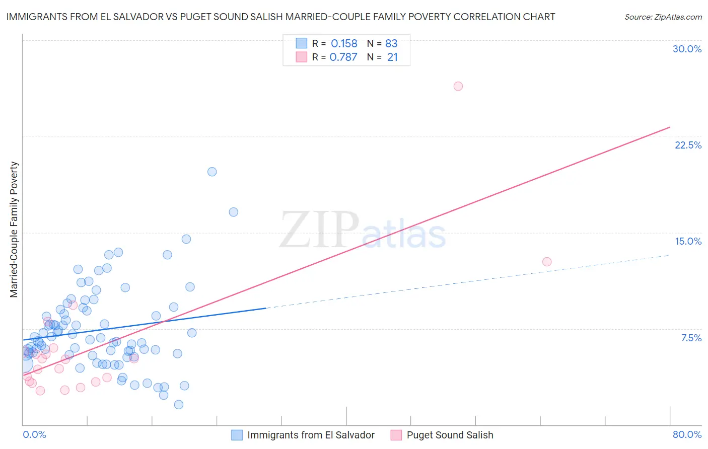 Immigrants from El Salvador vs Puget Sound Salish Married-Couple Family Poverty